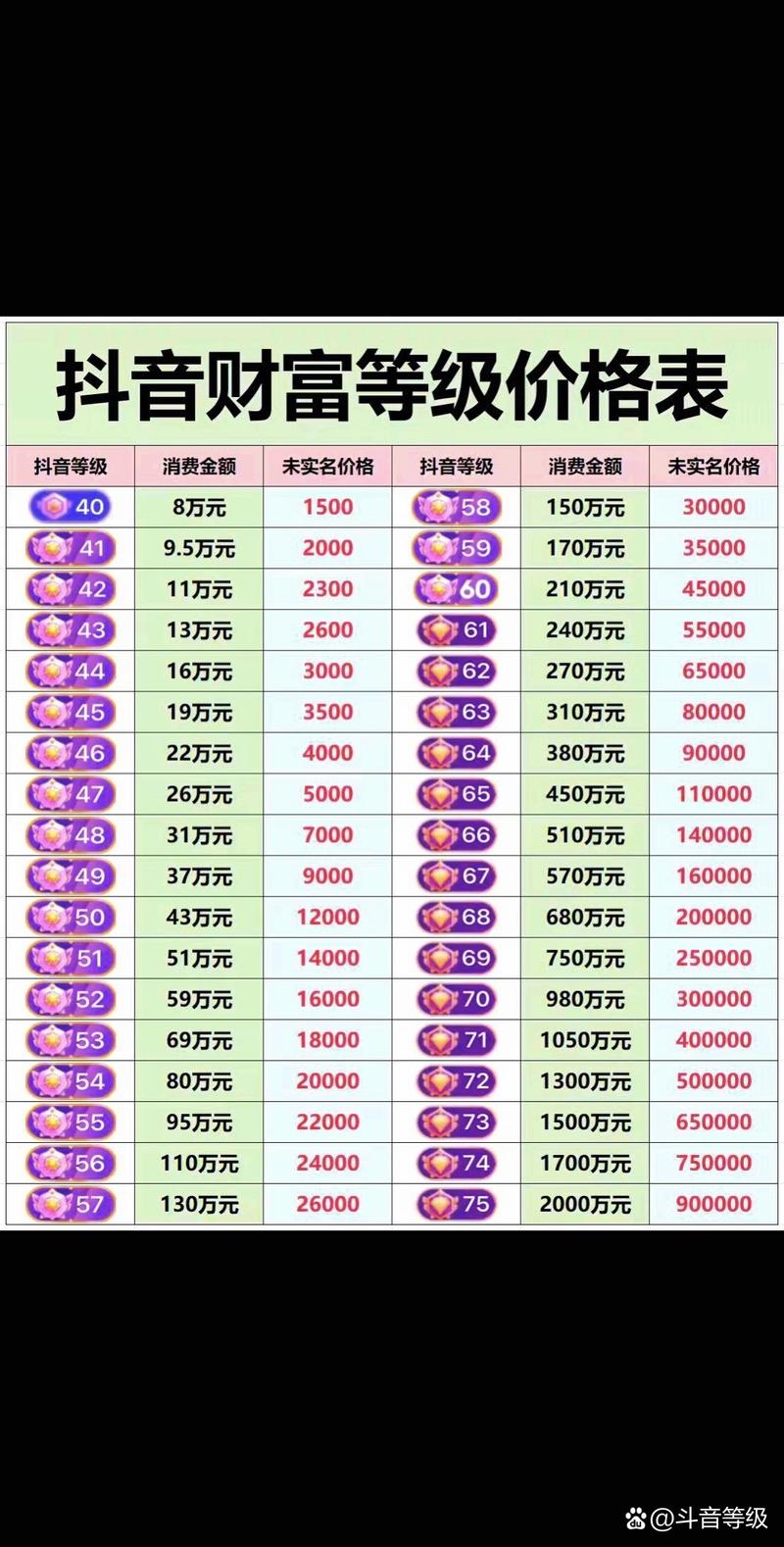 代刷抖音财富等级_抖音等级代刷34到40