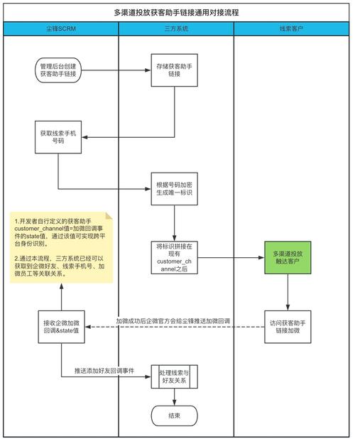 dy业务对接_业务对接流程